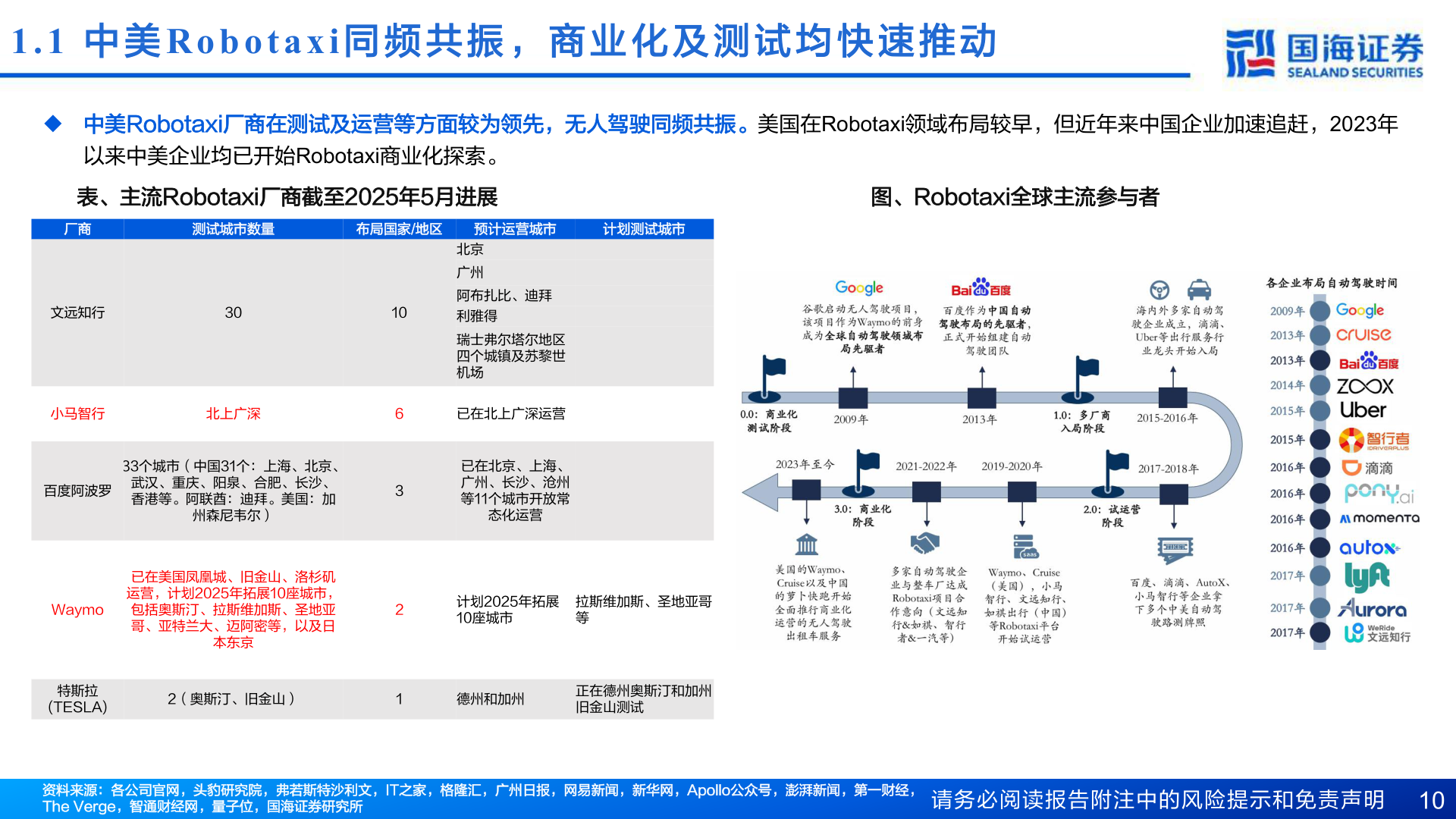 咨询下各位1.1  中 美Robotaxi 同 频 共 振 ， 商 业 化 及 测 试 均 快 速 推 动
