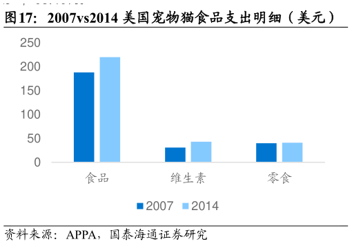 请问一下2007vs2014 美国宠物猫食品支出明细（美元）
