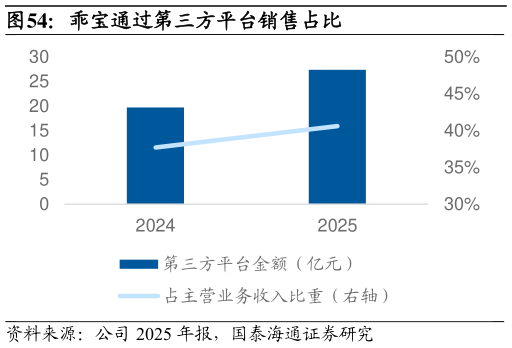 如何解释乖宝通过第三方平台销售占比
