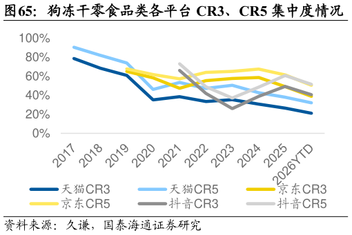 你知道狗冻干零食品类各平台 CR3、CR5 集中度情况