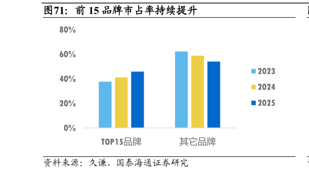 你知道前 15 品牌市占率持续提升
