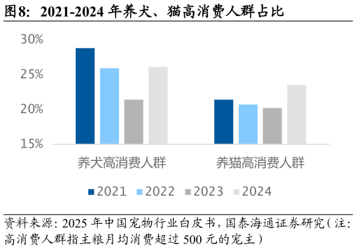 你知道2021-2024 年养犬、猫高消费人群占比
