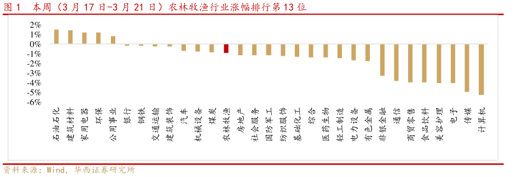 我想了解一下本周（3 月 17 日-3 月 21 日）农林牧渔行业涨幅排行第 13 位?