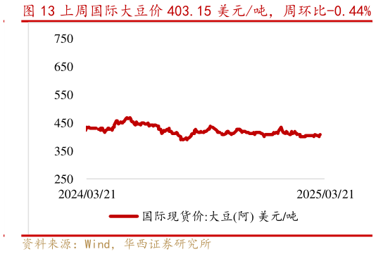 你知道上周国际大豆价 403.15 美元吨，周环比-0.44%?