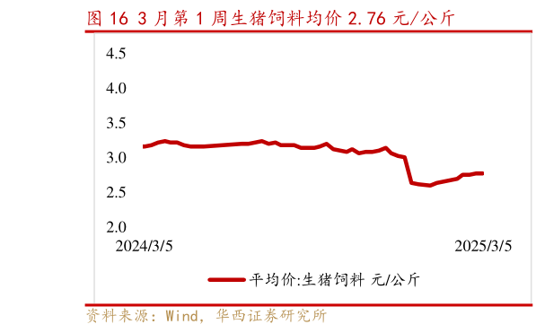请问一下3 月第 1 周生猪饲料均价 2.76 元公斤?