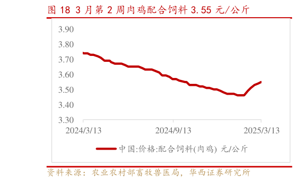 怎样理解3 月第 2 周肉鸡配合饲料 3.55 元公斤?