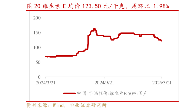 如何解释维生素 E 均价 123.50 元千克，周环比-1.98%?