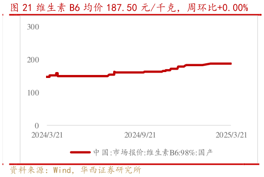 如何看待维生素 B6 均价 187.50 元千克，周环比0.00%?