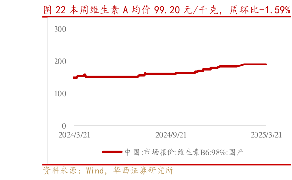 咨询下各位本周维生素 A 均价 99.20 元千克，周环比-1.59%   维生素 B2 均价 80.50 元千克，周环比-0.49%?