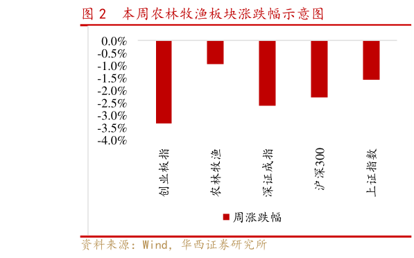 你知道本周农林牧渔板块涨跌幅示意图?