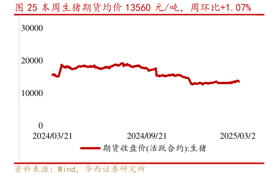 我想了解一下本周生猪期货均价 13560 元吨，周环比1.07%?
