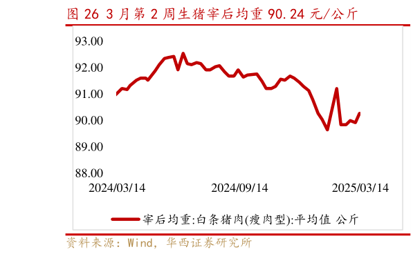 想关注一下3 月第 2 周生猪宰后均重 90.24 元公斤?