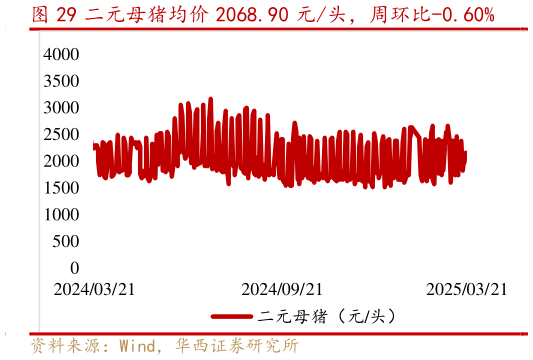 谁能回答二元母猪均价 2068.90 元头，周环比-0.60%?