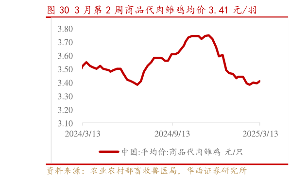 你知道3 月第 2 周商品代肉雏鸡均价 3.41 元羽?