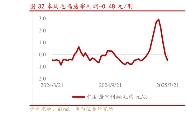 你知道本周毛鸡屠宰利润-0.48 元羽?