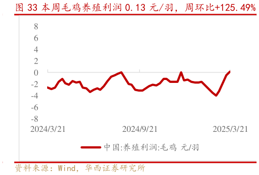 谁能回答本周毛鸡养殖利润 0.13 元羽，周环比125.49%?