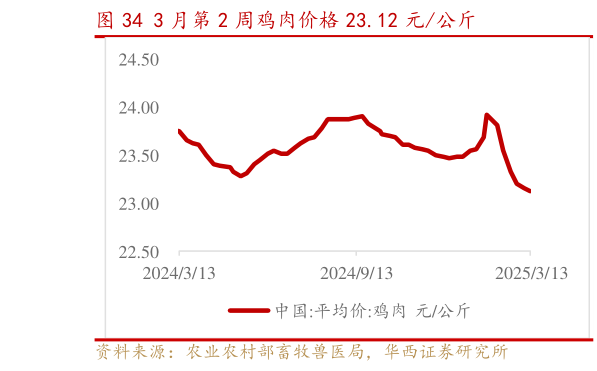 谁知道3 月第 2 周鸡肉价格 23.12 元公斤?