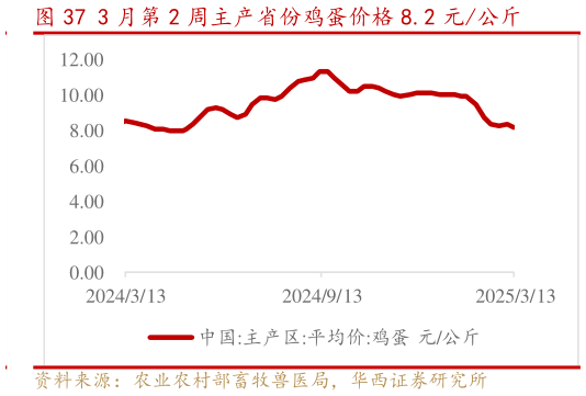 如何才能3 月第 2 周主产省份鸡蛋价格 8.2 元公斤?