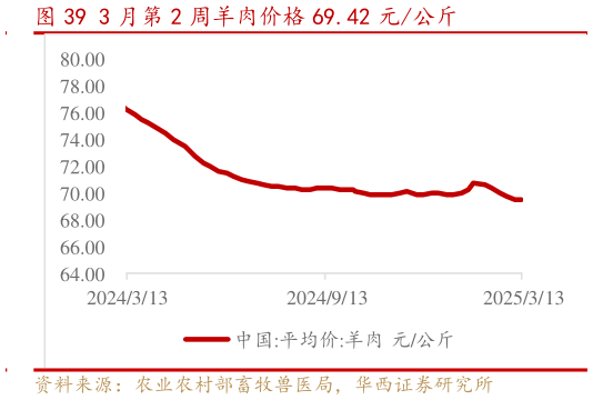我想了解一下3 月第 2 周羊肉价格 69.42 元公斤?