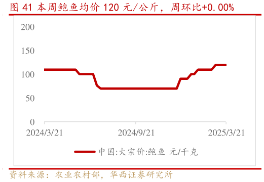 咨询下各位本周鲍鱼均价 120 元公斤，周环比0.00%?