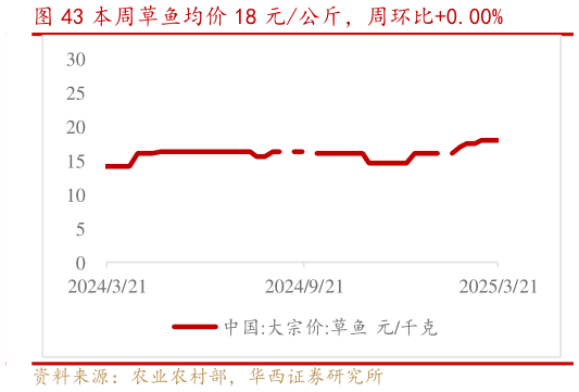 各位网友请教一下本周草鱼均价 18 元公斤，周环比0.00%?