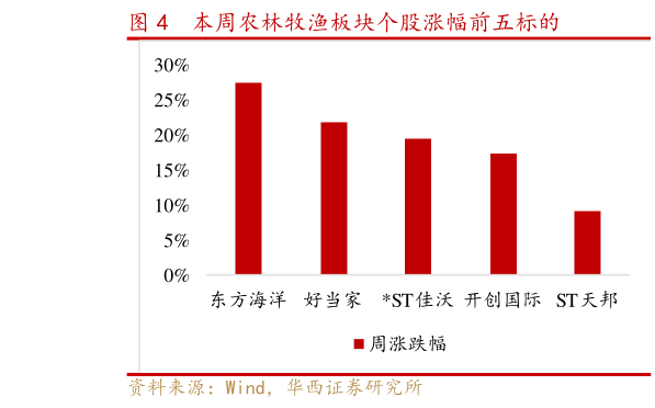 各位网友请教一下本周农林牧渔板块个股涨幅前五标的?