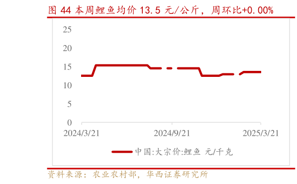 如何才能本周鲤鱼均价 13.5 元公斤，周环比0.00%?