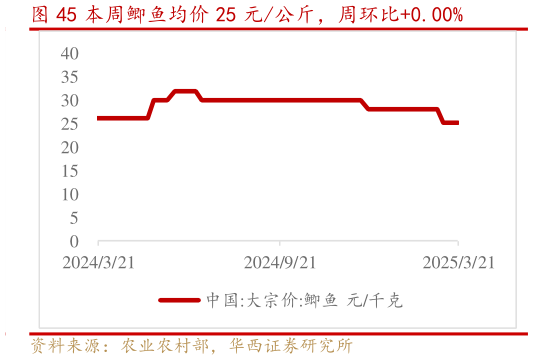 请问一下本周鲫鱼均价 25 元公斤，周环比0.00%?