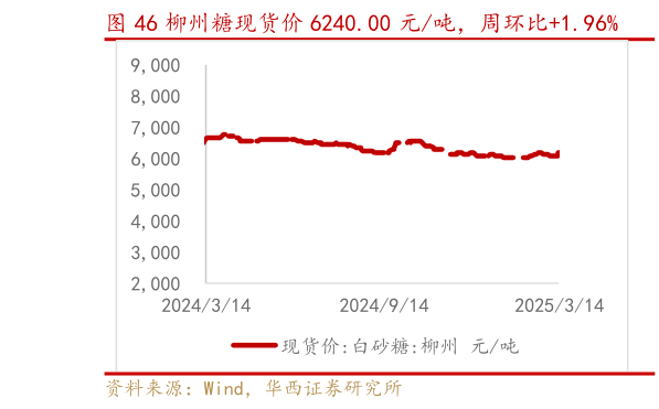 如何才能柳州糖现货价 6240.00 元吨，周环比1.96%?