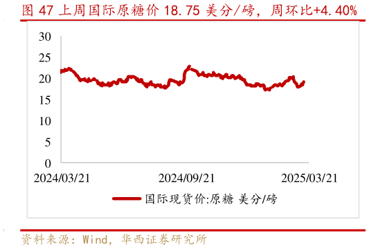 谁知道上周国际原糖价 18.75 美分磅，周环比4.40%?