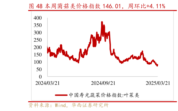 谁能回答本周菌菇类价格指数 146.01，周环比4.11%?