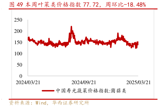 咨询大家本周叶菜类价格指数 77.72，周环比-18.48%?