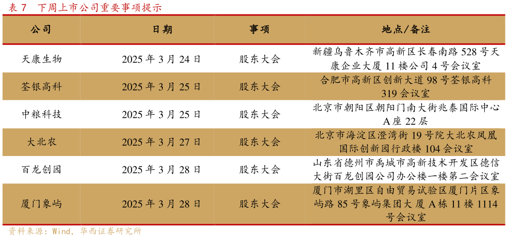 如何了解下周上市公司重要事项提示?