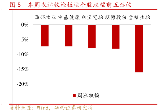 怎样理解本周农林牧渔板块个股跌幅前五标的?