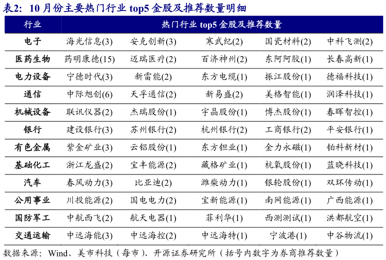 怎样理解10 月份主要热门行业 top5 金股及推荐数量明细