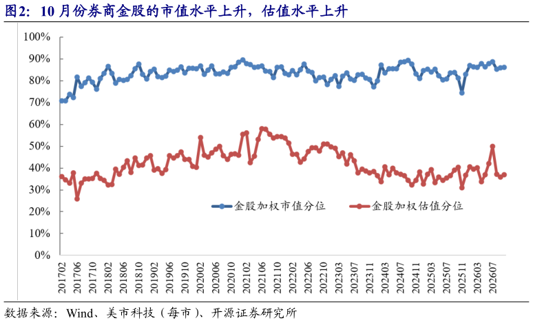 怎样理解10 月份券商金股的市值水平上升，估值水平上升