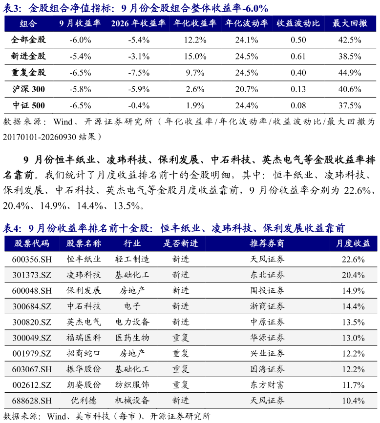咨询下各位金股组合净值指标：9 月份金股组合整体收益率-6.0% 9 月份收益率排名前十金股：恒丰纸业、凌玮科技、保利发展收益靠前