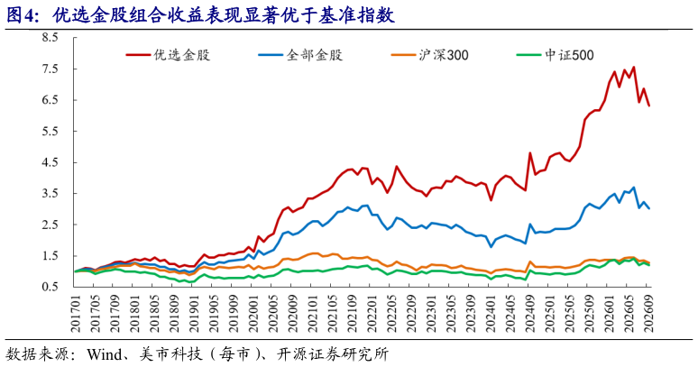 怎样理解优选金股组合收益表现显著优于基准指数
