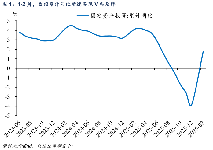各位网友请教一下1-2 月，固投累计同比增速实现 V 型反弹?