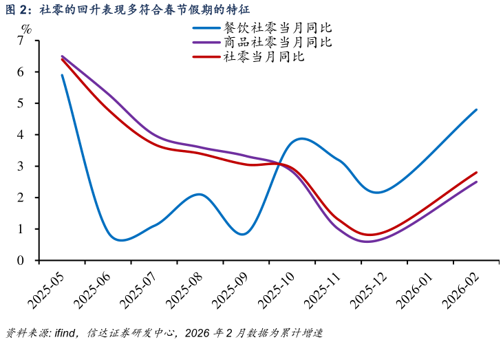 谁能回答社零的回升表现多符合春节假期的特征?