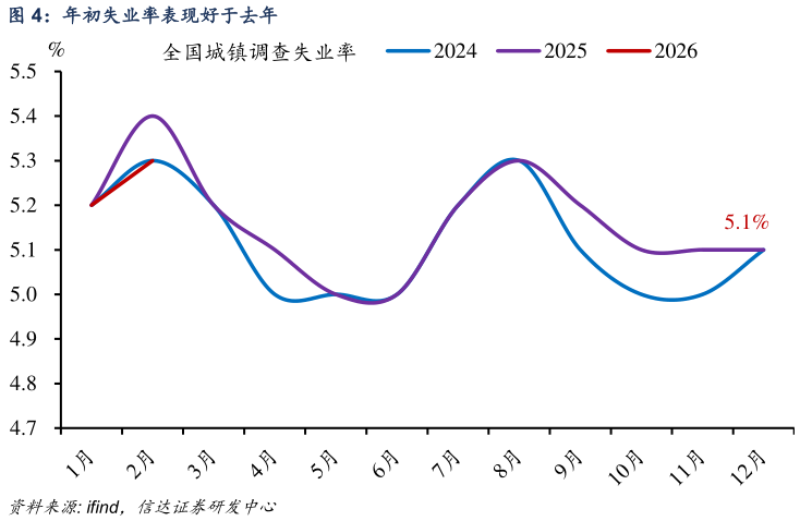想关注一下年初失业率表现好于去年?