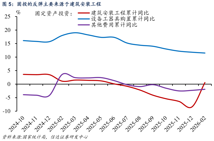 一起讨论下固投的反弹主要来源于建筑安装工程?