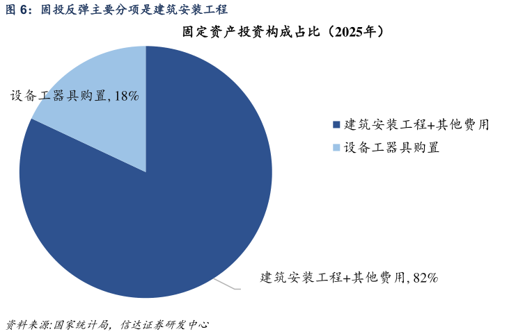我想了解一下固投反弹主要分项是建筑安装工程?