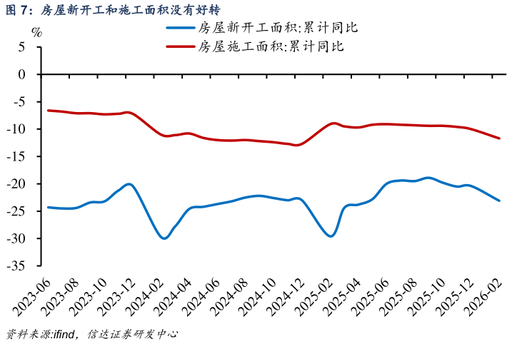如何看待房屋新开工和施工面积没有好转?