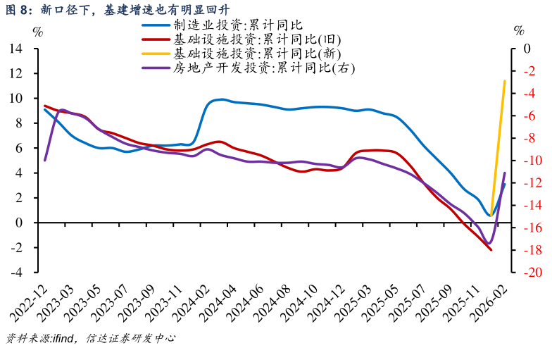 如何了解新口径下，基建增速也有明显回升?