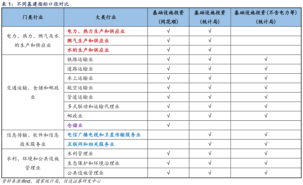 一起讨论下不同基建指标口径对比?
