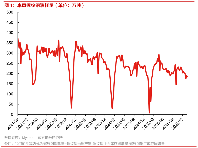 如何才能本周螺纹钢消耗量（单位：万吨） 