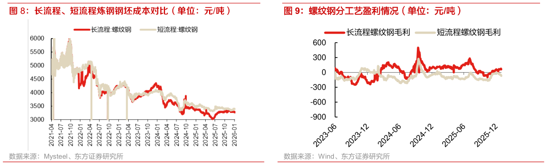 如何解释螺纹钢分工艺盈利情况（单位：元吨）