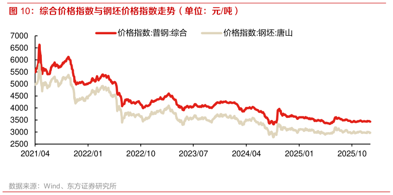 咨询大家综合价格指数与钢坯价格指数走势（单位：元吨）