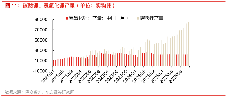 谁能回答碳酸锂、氢氧化锂产量（单位：实物吨）